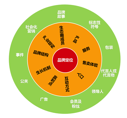 品牌信仰充值：如何让消费者从品牌中汲取无限能量